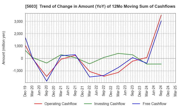 5603 KOGI CORPORATION: Trend of Change in Amount (YoY) of 12Mo Moving Sum of Cashflows