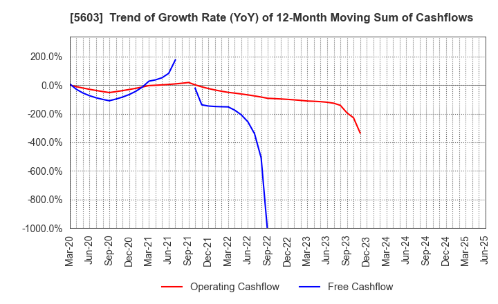 5603 KOGI CORPORATION: Trend of Growth Rate (YoY) of 12-Month Moving Sum of Cashflows
