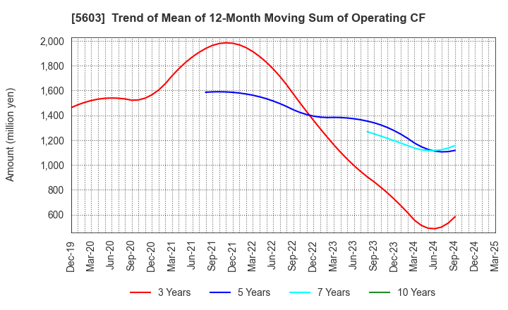 5603 KOGI CORPORATION: Trend of Mean of 12-Month Moving Sum of Operating CF