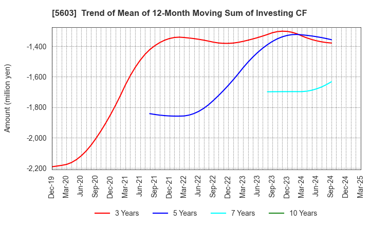 5603 KOGI CORPORATION: Trend of Mean of 12-Month Moving Sum of Investing CF