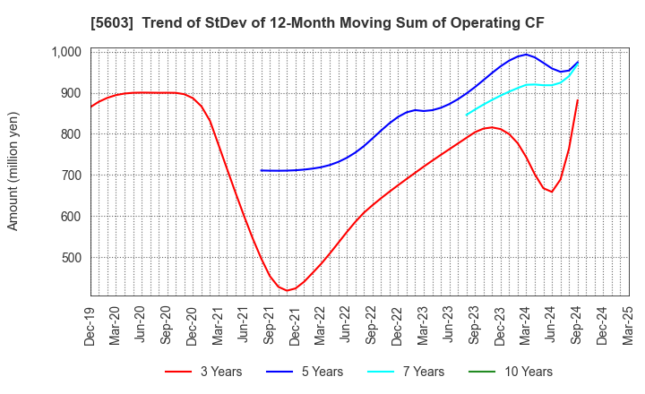 5603 KOGI CORPORATION: Trend of StDev of 12-Month Moving Sum of Operating CF
