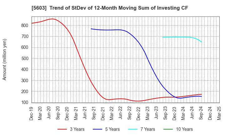 5603 KOGI CORPORATION: Trend of StDev of 12-Month Moving Sum of Investing CF