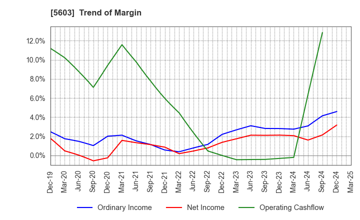 5603 KOGI CORPORATION: Trend of Margin
