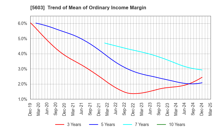 5603 KOGI CORPORATION: Trend of Mean of Ordinary Income Margin