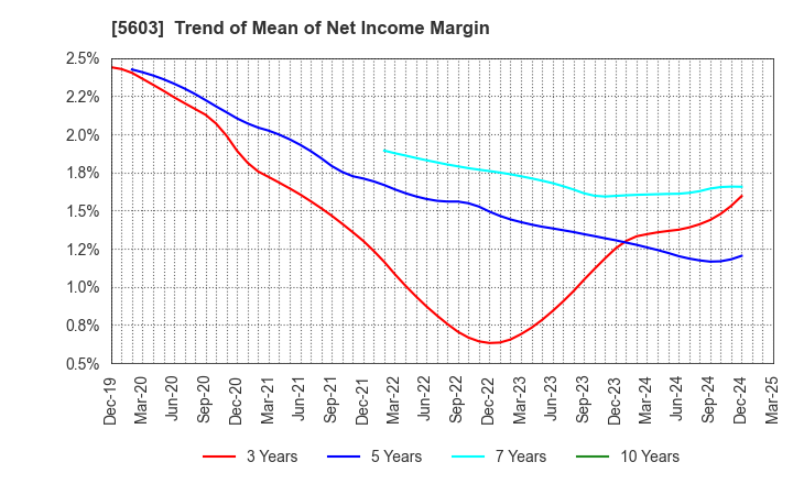 5603 KOGI CORPORATION: Trend of Mean of Net Income Margin