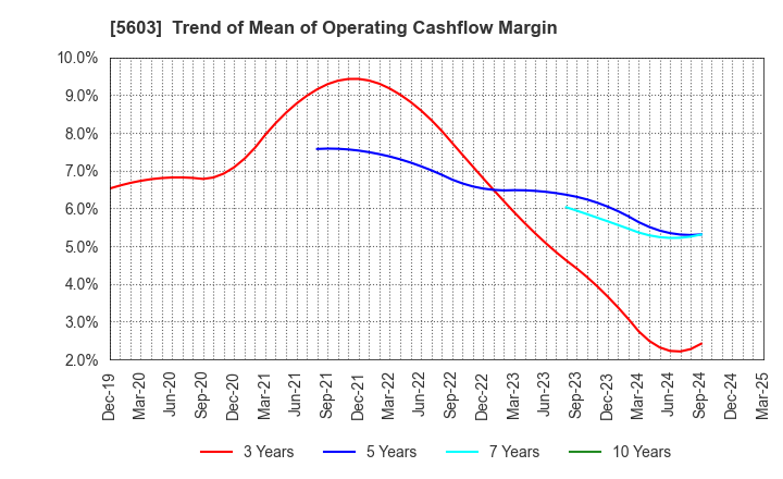 5603 KOGI CORPORATION: Trend of Mean of Operating Cashflow Margin