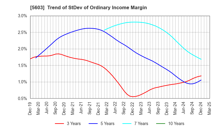5603 KOGI CORPORATION: Trend of StDev of Ordinary Income Margin