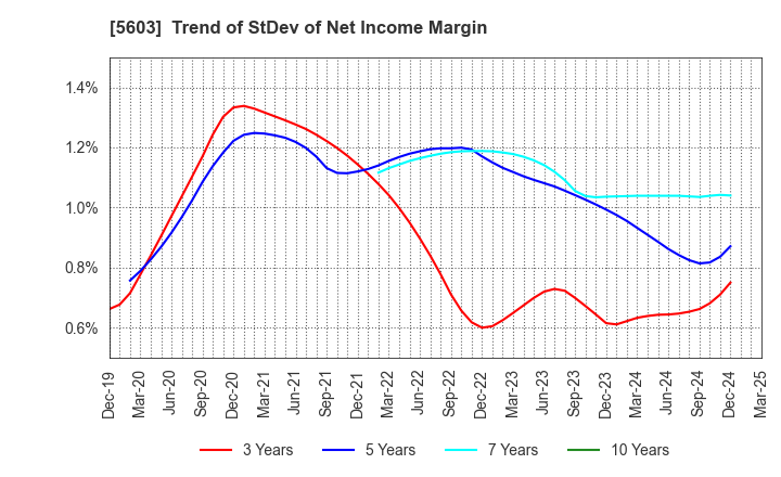 5603 KOGI CORPORATION: Trend of StDev of Net Income Margin
