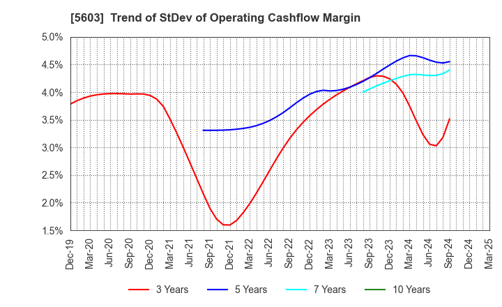 5603 KOGI CORPORATION: Trend of StDev of Operating Cashflow Margin
