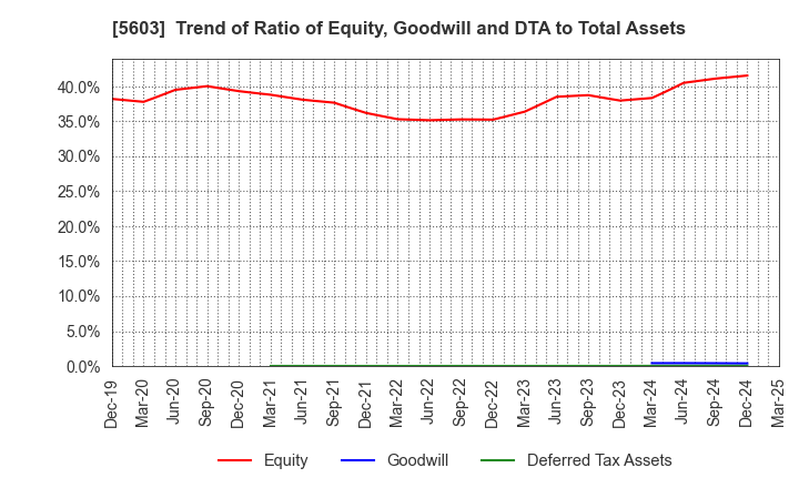 5603 KOGI CORPORATION: Trend of Ratio of Equity, Goodwill and DTA to Total Assets