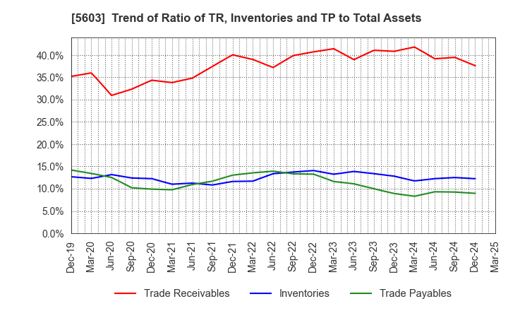 5603 KOGI CORPORATION: Trend of Ratio of TR, Inventories and TP to Total Assets