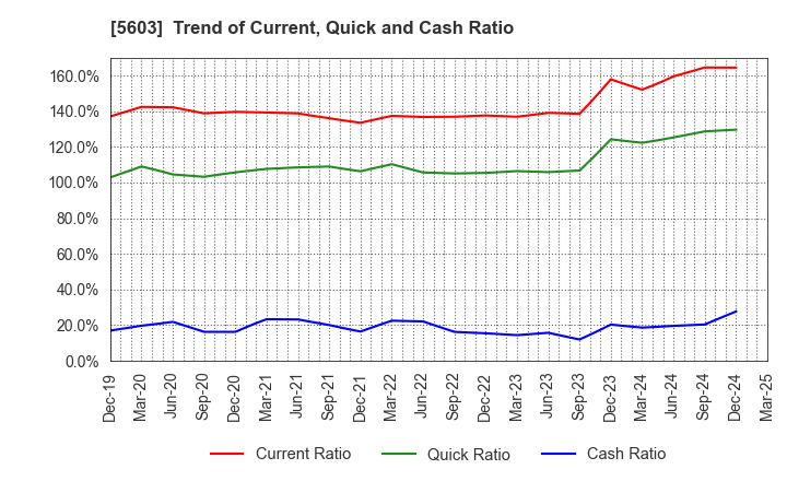 5603 KOGI CORPORATION: Trend of Current, Quick and Cash Ratio