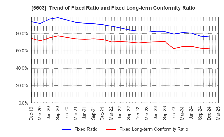 5603 KOGI CORPORATION: Trend of Fixed Ratio and Fixed Long-term Conformity Ratio