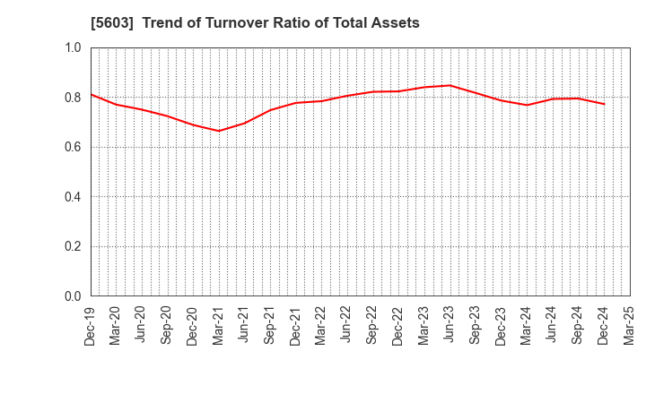 5603 KOGI CORPORATION: Trend of Turnover Ratio of Total Assets