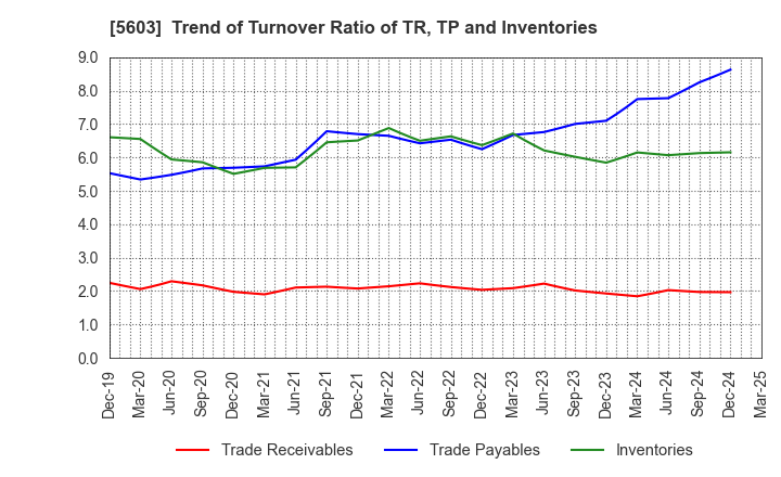 5603 KOGI CORPORATION: Trend of Turnover Ratio of TR, TP and Inventories