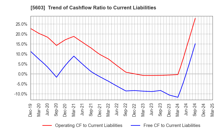 5603 KOGI CORPORATION: Trend of Cashflow Ratio to Current Liabilities