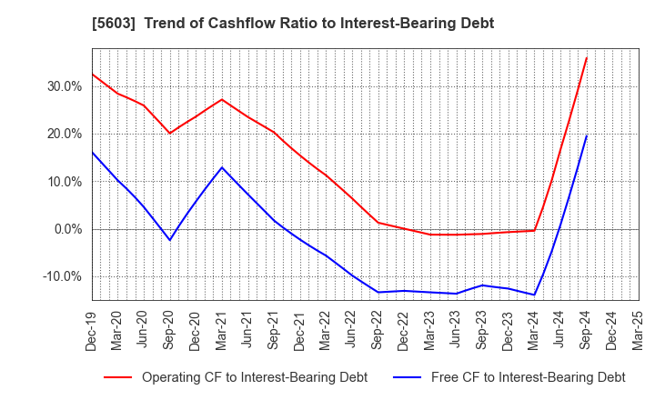 5603 KOGI CORPORATION: Trend of Cashflow Ratio to Interest-Bearing Debt