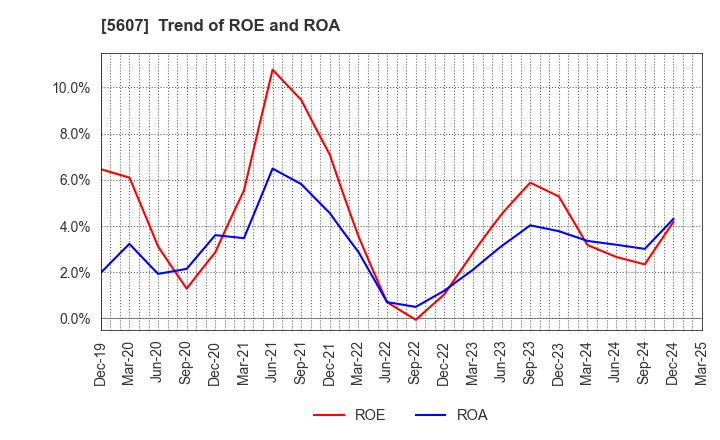 5607 CHUO MALLEABLE IRON CO.,LTD.: Trend of ROE and ROA
