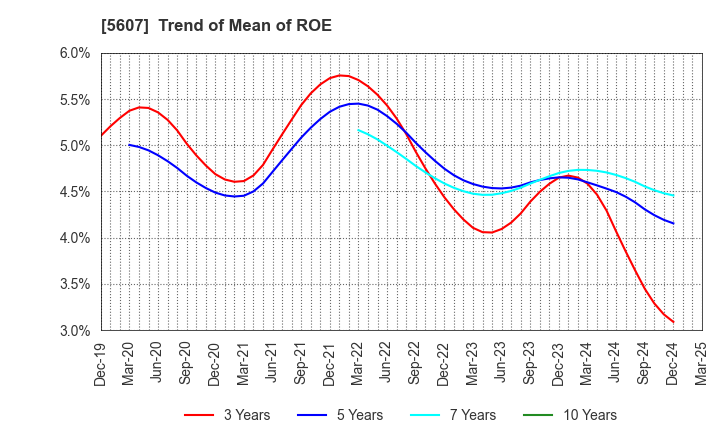 5607 CHUO MALLEABLE IRON CO.,LTD.: Trend of Mean of ROE