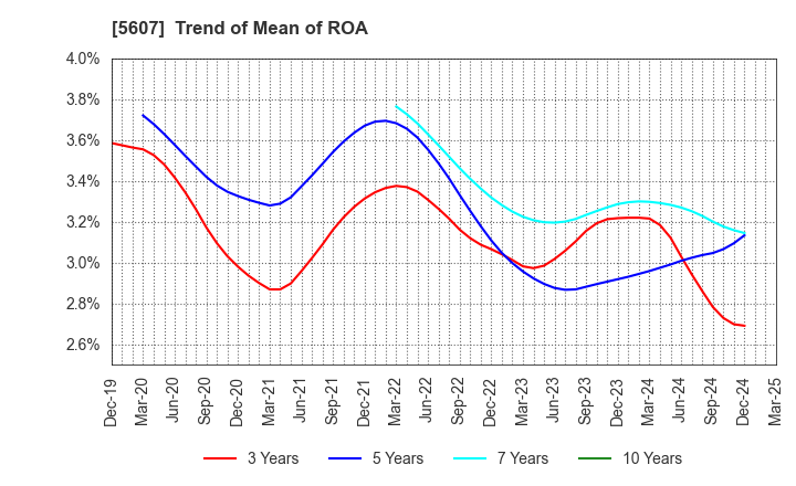 5607 CHUO MALLEABLE IRON CO.,LTD.: Trend of Mean of ROA