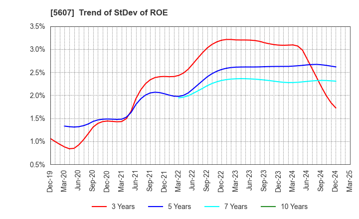 5607 CHUO MALLEABLE IRON CO.,LTD.: Trend of StDev of ROE