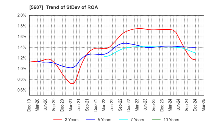 5607 CHUO MALLEABLE IRON CO.,LTD.: Trend of StDev of ROA