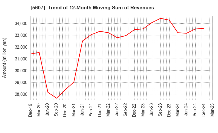 5607 CHUO MALLEABLE IRON CO.,LTD.: Trend of 12-Month Moving Sum of Revenues