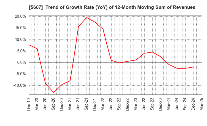 5607 CHUO MALLEABLE IRON CO.,LTD.: Trend of Growth Rate (YoY) of 12-Month Moving Sum of Revenues