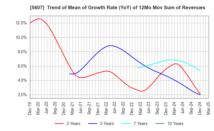 5607 CHUO MALLEABLE IRON CO.,LTD.: Trend of Mean of Growth Rate (YoY) of 12Mo Mov Sum of Revenues