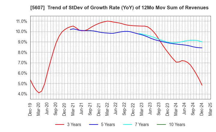 5607 CHUO MALLEABLE IRON CO.,LTD.: Trend of StDev of Growth Rate (YoY) of 12Mo Mov Sum of Revenues