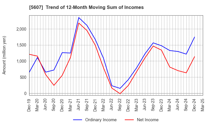 5607 CHUO MALLEABLE IRON CO.,LTD.: Trend of 12-Month Moving Sum of Incomes