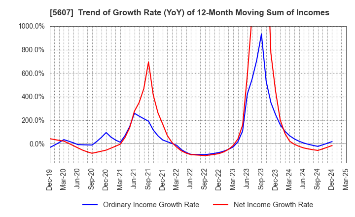 5607 CHUO MALLEABLE IRON CO.,LTD.: Trend of Growth Rate (YoY) of 12-Month Moving Sum of Incomes