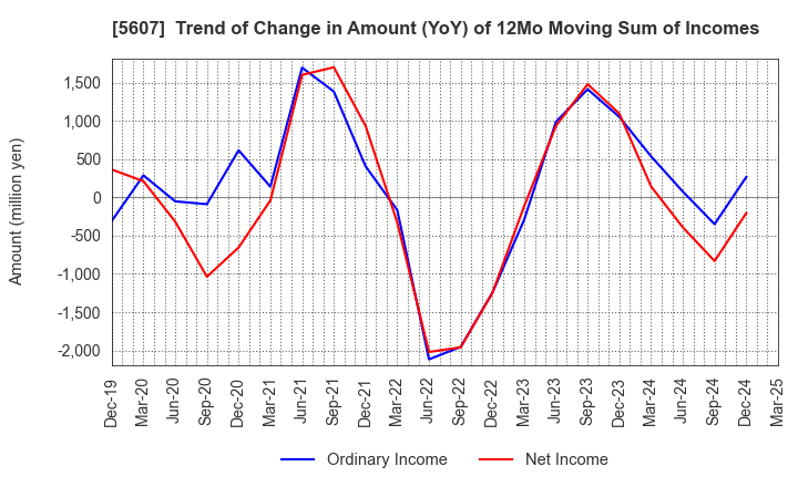 5607 CHUO MALLEABLE IRON CO.,LTD.: Trend of Change in Amount (YoY) of 12Mo Moving Sum of Incomes