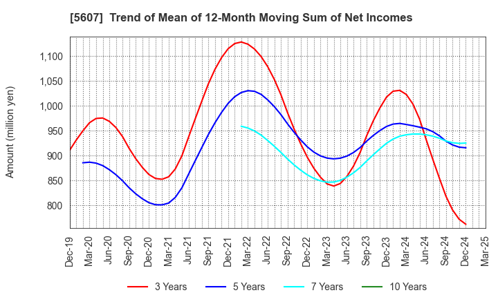 5607 CHUO MALLEABLE IRON CO.,LTD.: Trend of Mean of 12-Month Moving Sum of Net Incomes