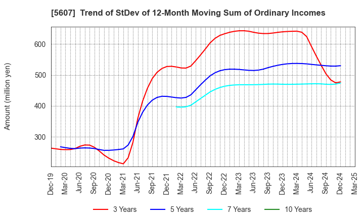 5607 CHUO MALLEABLE IRON CO.,LTD.: Trend of StDev of 12-Month Moving Sum of Ordinary Incomes