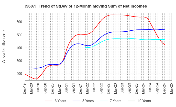 5607 CHUO MALLEABLE IRON CO.,LTD.: Trend of StDev of 12-Month Moving Sum of Net Incomes