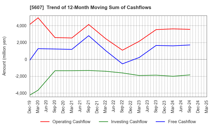 5607 CHUO MALLEABLE IRON CO.,LTD.: Trend of 12-Month Moving Sum of Cashflows
