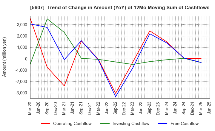 5607 CHUO MALLEABLE IRON CO.,LTD.: Trend of Change in Amount (YoY) of 12Mo Moving Sum of Cashflows