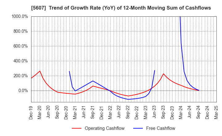 5607 CHUO MALLEABLE IRON CO.,LTD.: Trend of Growth Rate (YoY) of 12-Month Moving Sum of Cashflows