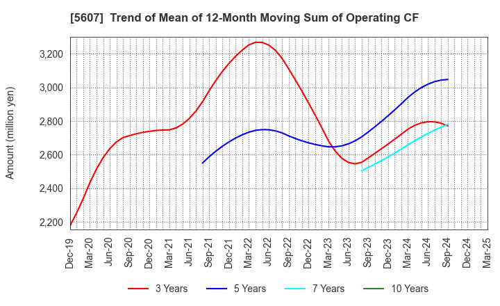 5607 CHUO MALLEABLE IRON CO.,LTD.: Trend of Mean of 12-Month Moving Sum of Operating CF