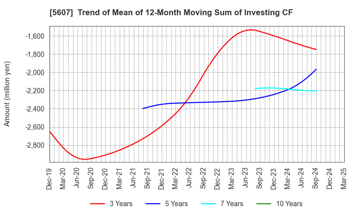 5607 CHUO MALLEABLE IRON CO.,LTD.: Trend of Mean of 12-Month Moving Sum of Investing CF