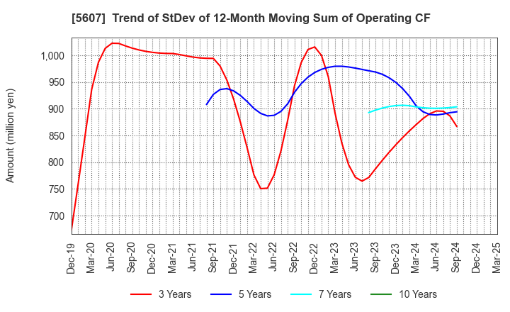 5607 CHUO MALLEABLE IRON CO.,LTD.: Trend of StDev of 12-Month Moving Sum of Operating CF