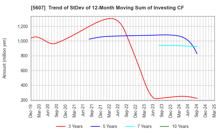 5607 CHUO MALLEABLE IRON CO.,LTD.: Trend of StDev of 12-Month Moving Sum of Investing CF