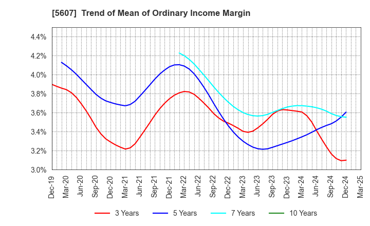 5607 CHUO MALLEABLE IRON CO.,LTD.: Trend of Mean of Ordinary Income Margin
