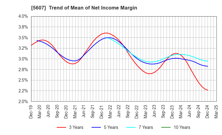 5607 CHUO MALLEABLE IRON CO.,LTD.: Trend of Mean of Net Income Margin