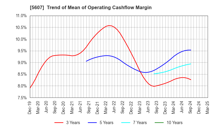 5607 CHUO MALLEABLE IRON CO.,LTD.: Trend of Mean of Operating Cashflow Margin
