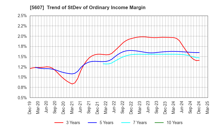 5607 CHUO MALLEABLE IRON CO.,LTD.: Trend of StDev of Ordinary Income Margin
