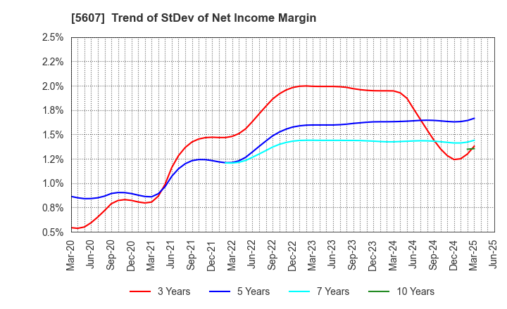 5607 CHUO MALLEABLE IRON CO.,LTD.: Trend of StDev of Net Income Margin