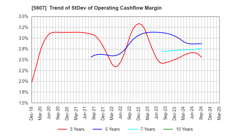 5607 CHUO MALLEABLE IRON CO.,LTD.: Trend of StDev of Operating Cashflow Margin