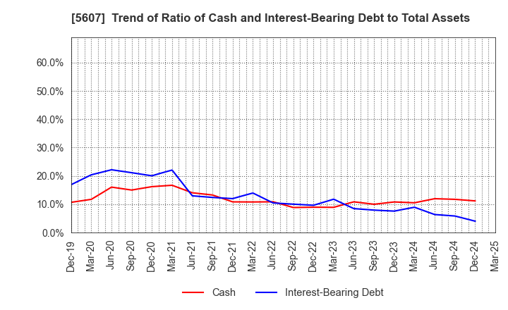 5607 CHUO MALLEABLE IRON CO.,LTD.: Trend of Ratio of Cash and Interest-Bearing Debt to Total Assets